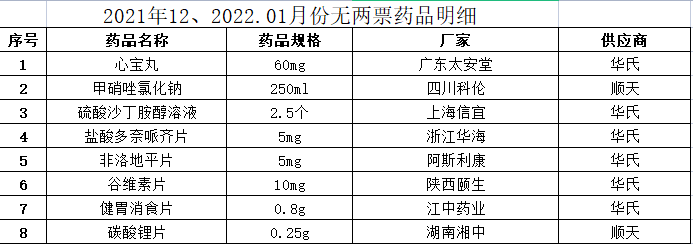 2021年12、2022.01月份无两票药品明细.png