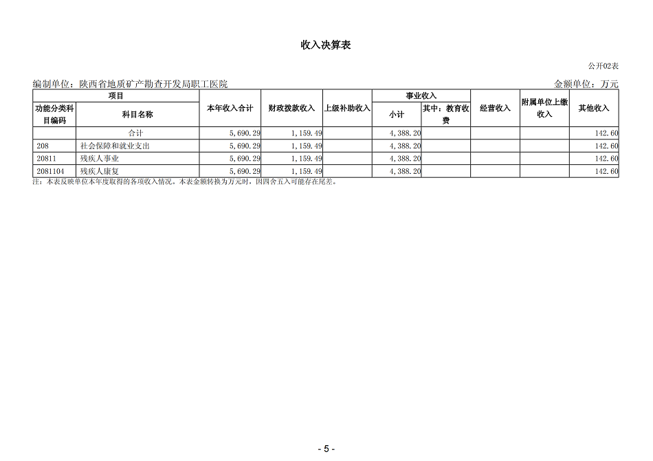 2021年陕西省地质矿产勘查开发局职工医院部门决算_07.png